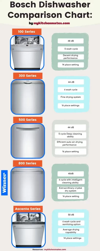 Bosch Dishwasher Comparison Chart  Infographic